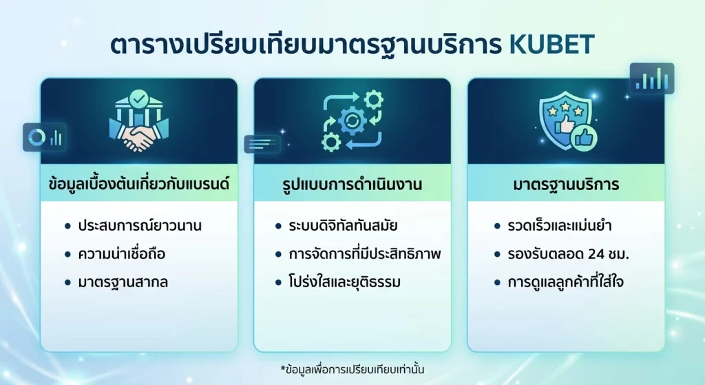 ตารางเปรียบเทียบมาตรฐานบริการ KUBET